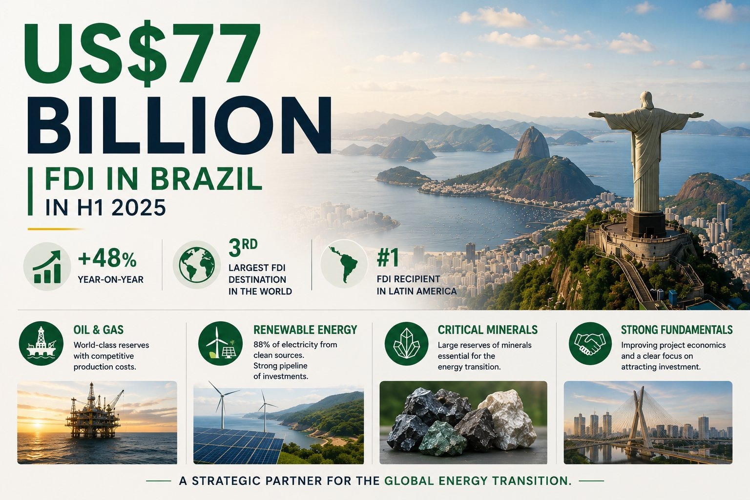 Brazil FDI 2025 — US$77 Billion infographic by Stratis Intelligence